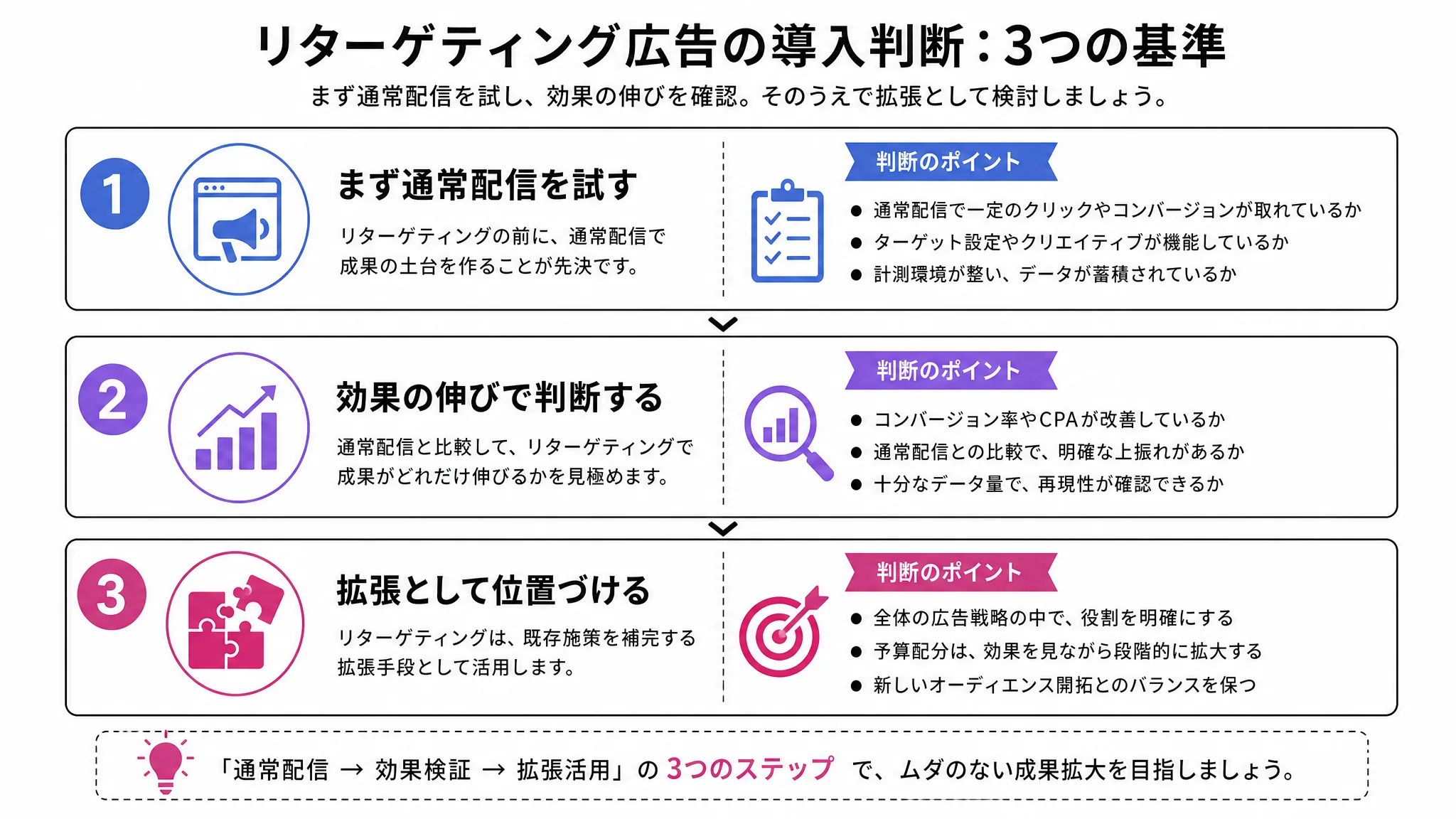 リターゲティング広告が向いているかの3つの判断基準を示す図解