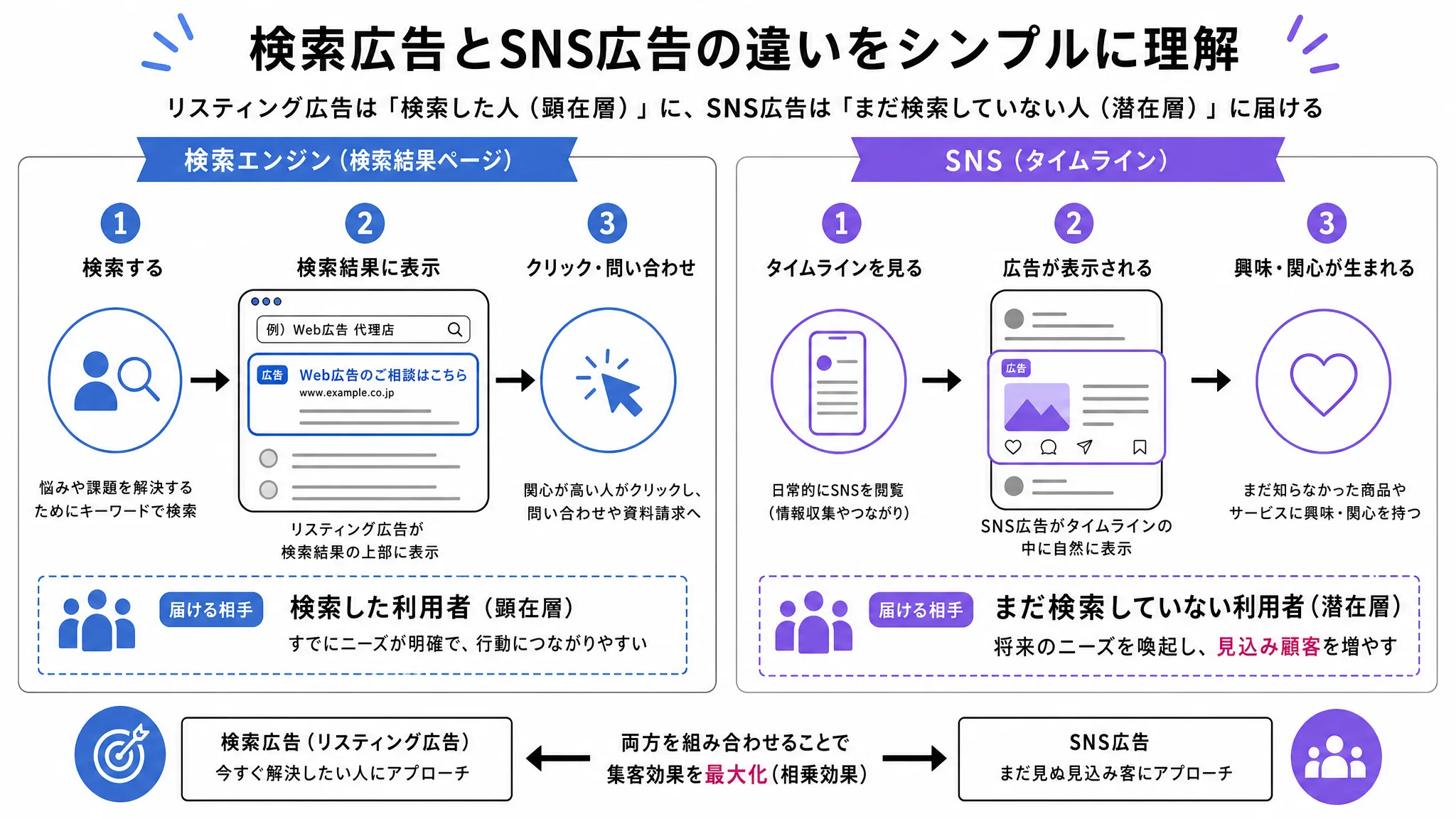 SNS広告とリスティング広告の違いを示す比較図解
