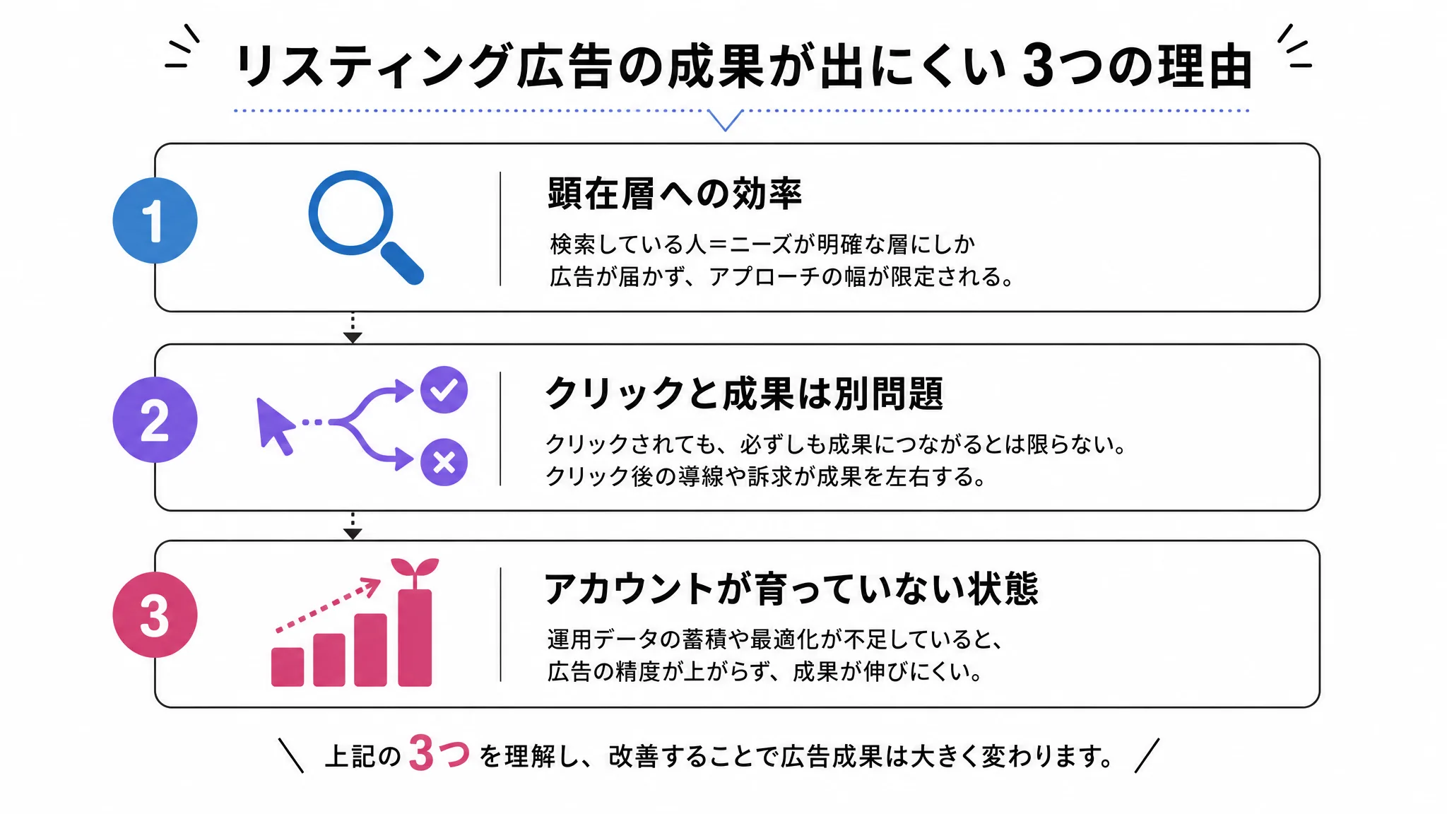SNS広告よりリスティング広告を先に検討すべき3つの理由の図解