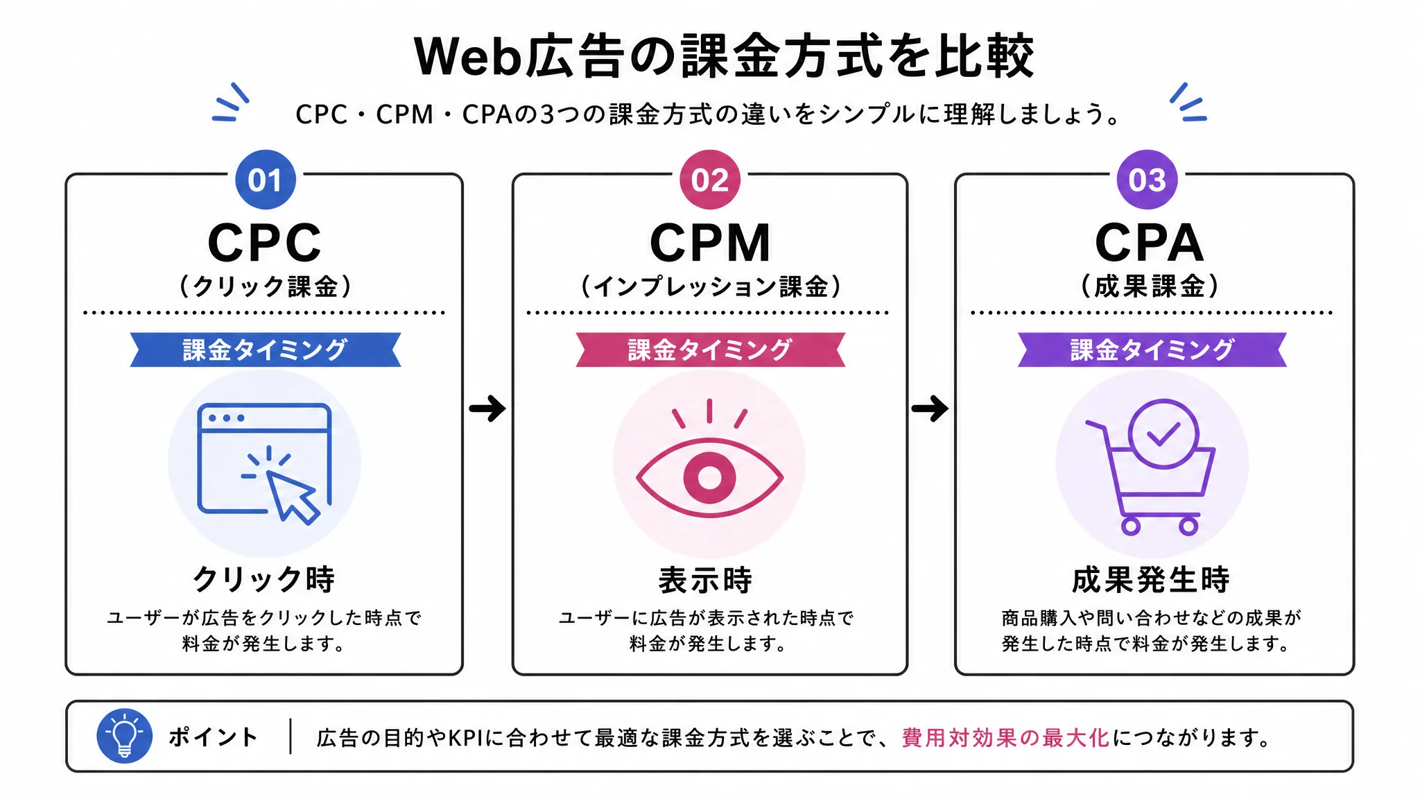 SNS広告の3つの課金方式(CPC・CPM・CPA)を比較する図解