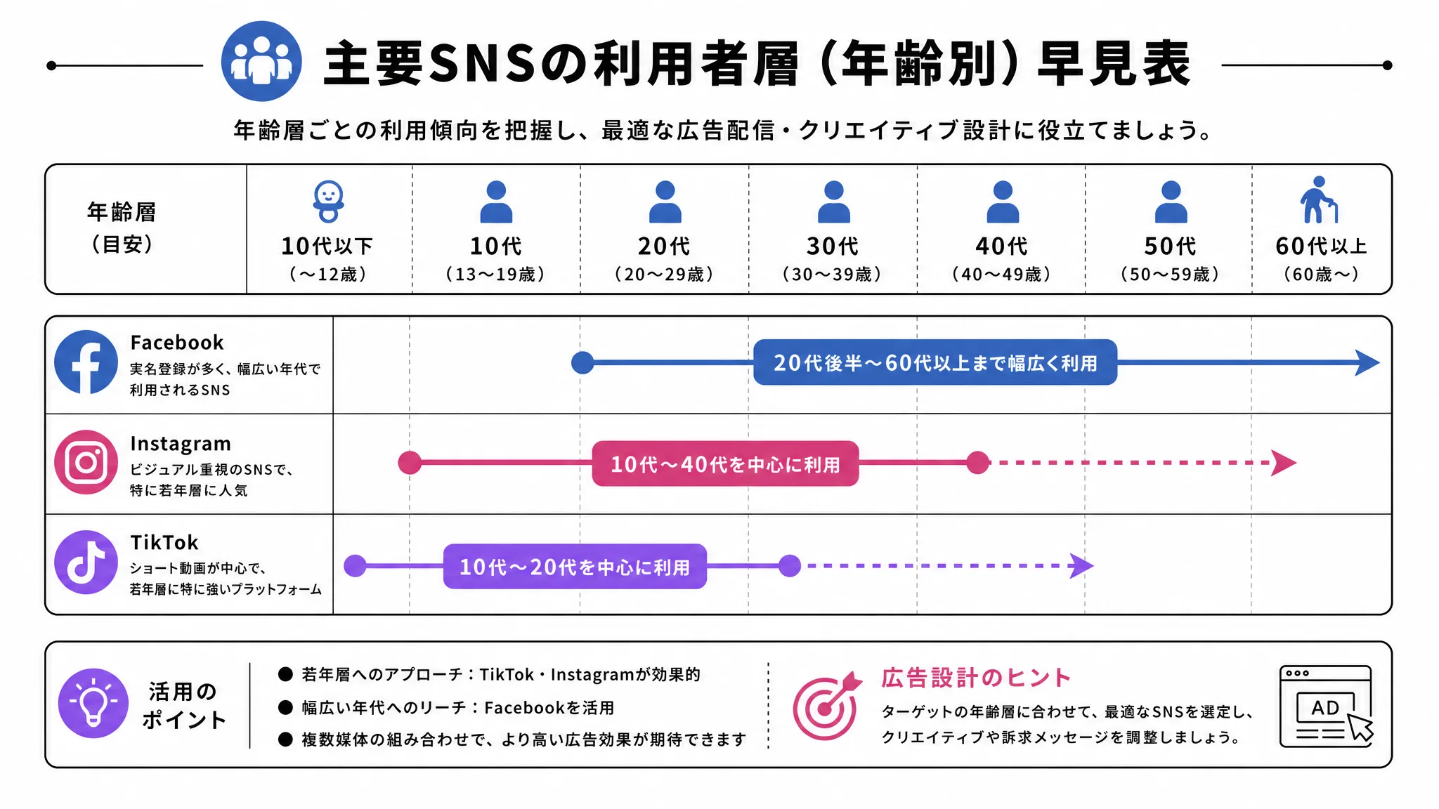 年齢層別に見るSNS広告媒体(Facebook・Instagram・TikTok)の選び方の図解