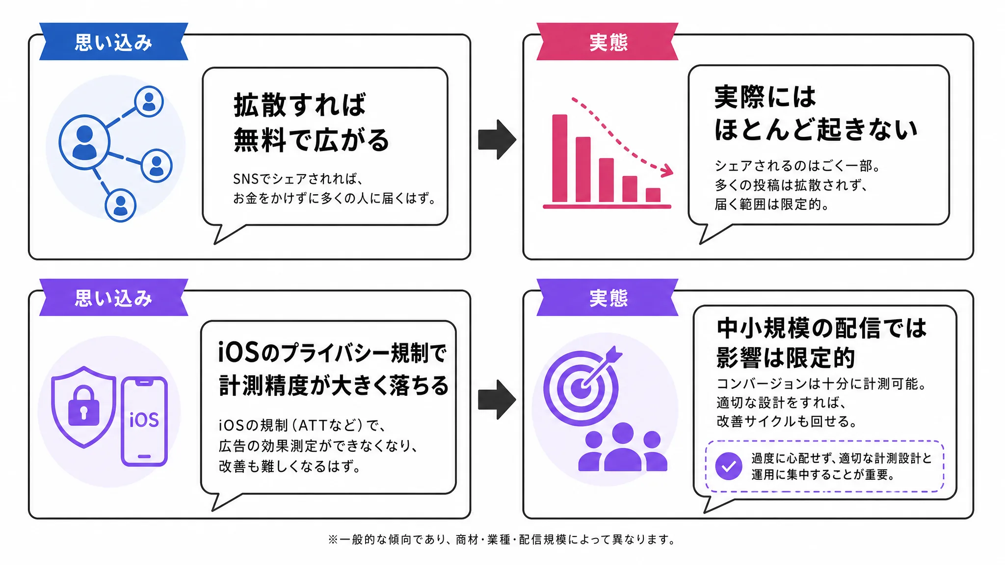 SNS広告に関するよくある2つの誤解と実態のギャップを示す図解