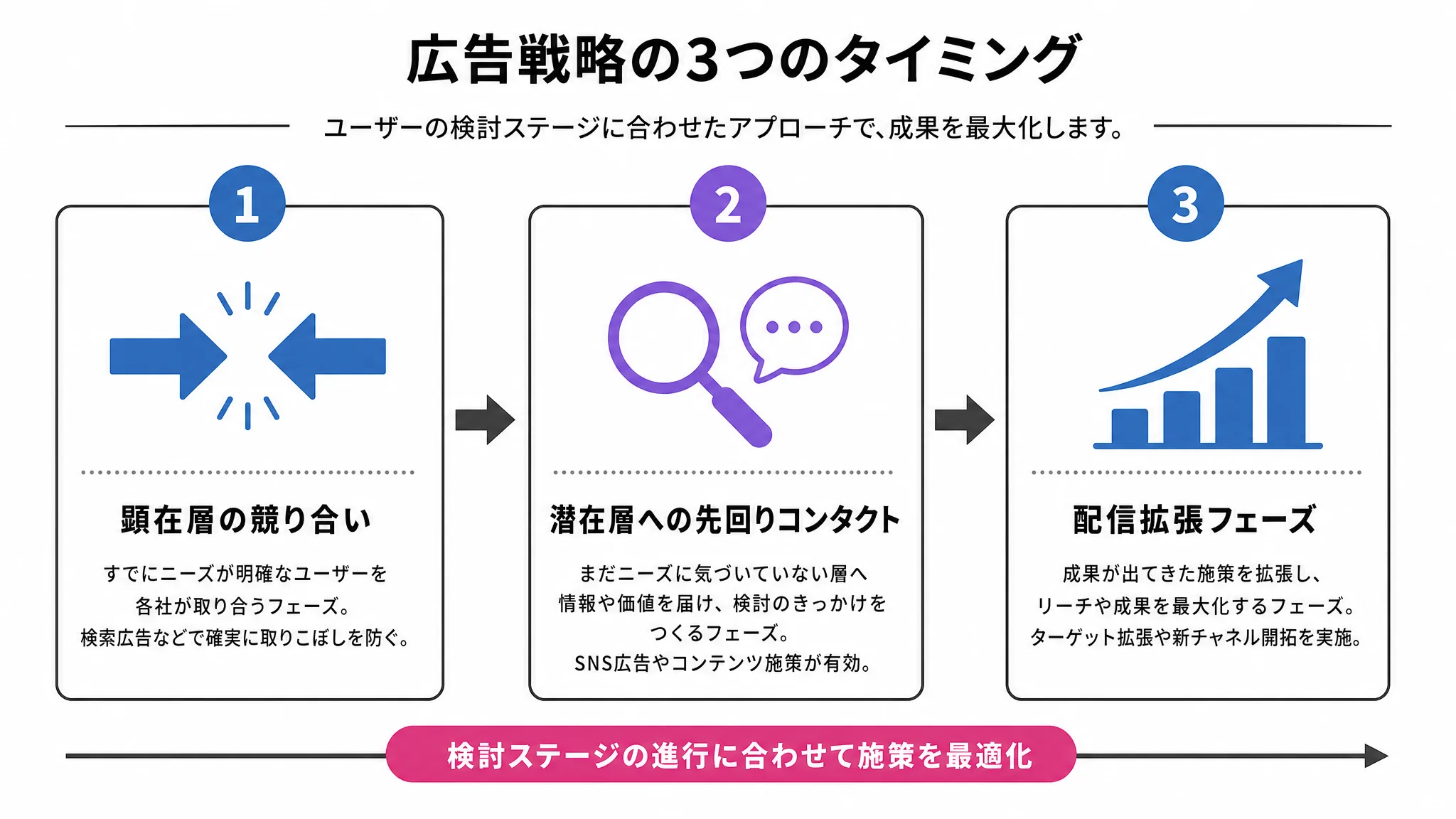 SNS広告をリスティング広告より優先すべき3つのタイミングの図解