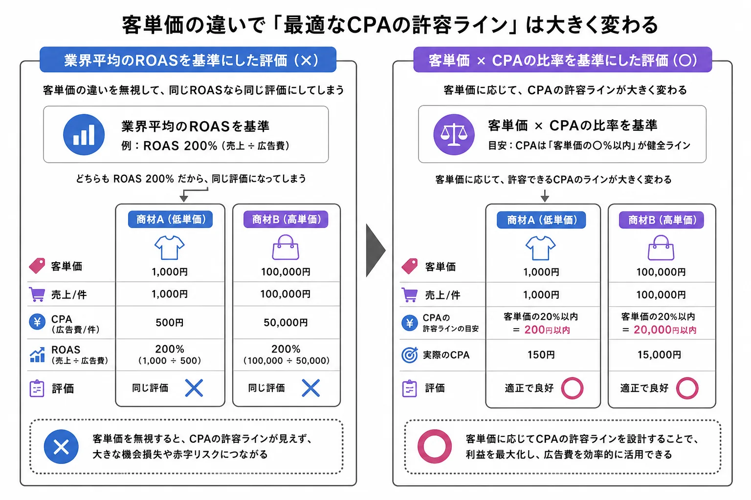 業界平均のROASで判断する場合と客単価とCPAの比率で判断する場合を比較するインフォグラフィック