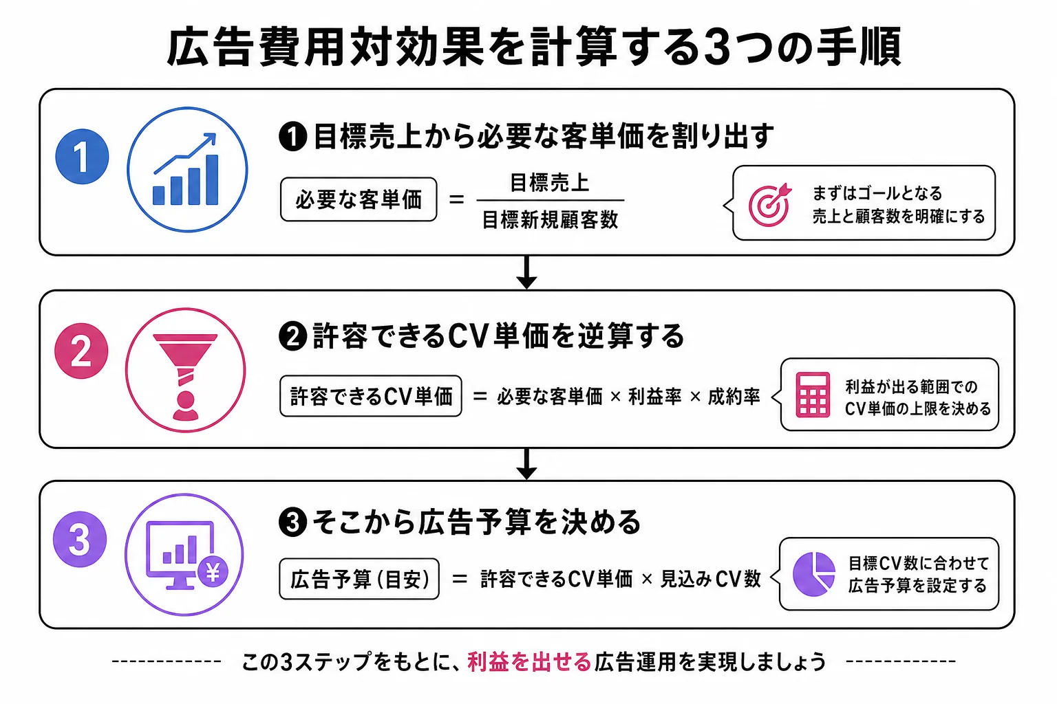 広告費用対効果を計算する3つの手順を示すフロー図
