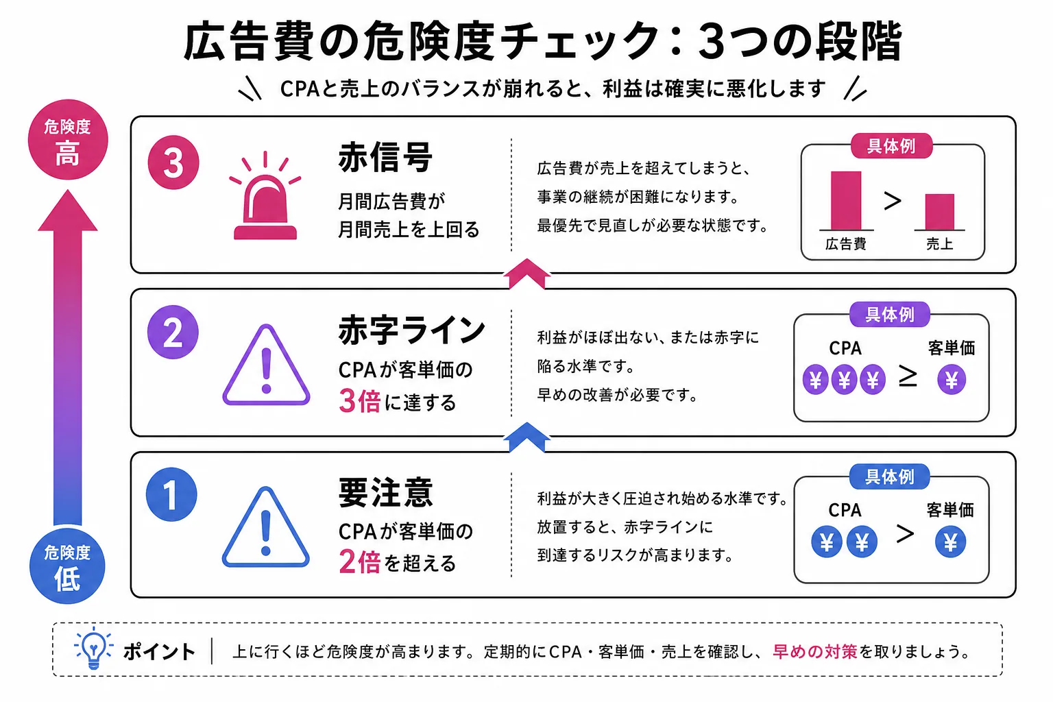費用対効果が赤字に近づく3つの危険ラインを示す段階図