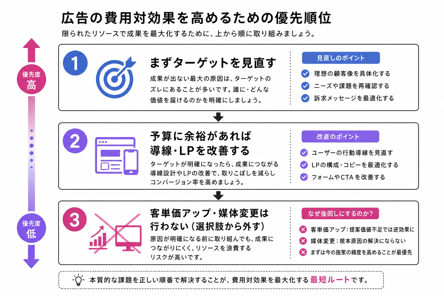 費用対効果を改善する3つの優先順位を示す図