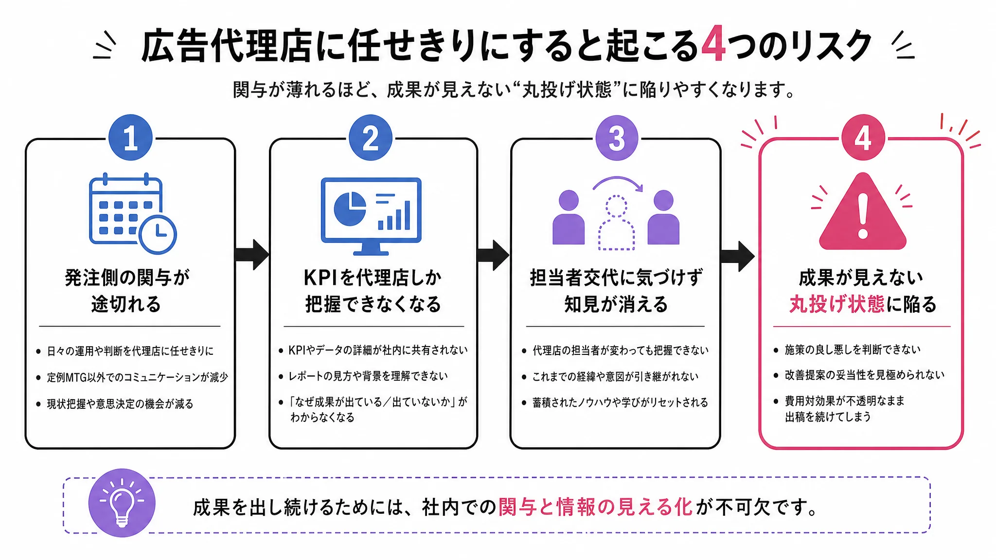 広告代理店への丸投げが失敗する構造を示す図解