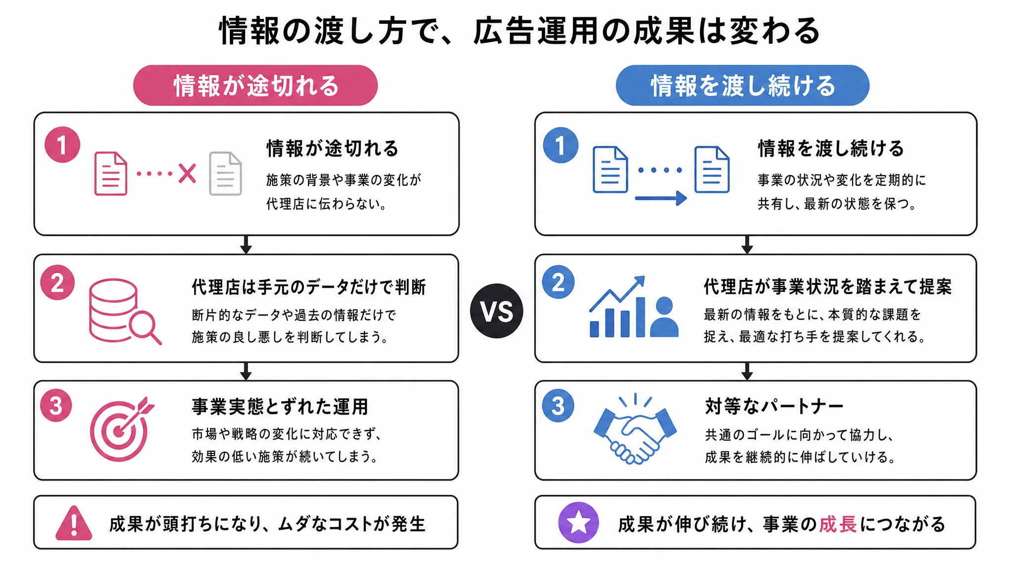 情報源が途切れた代理店と情報源であり続ける発注側の違いを示す比較図解